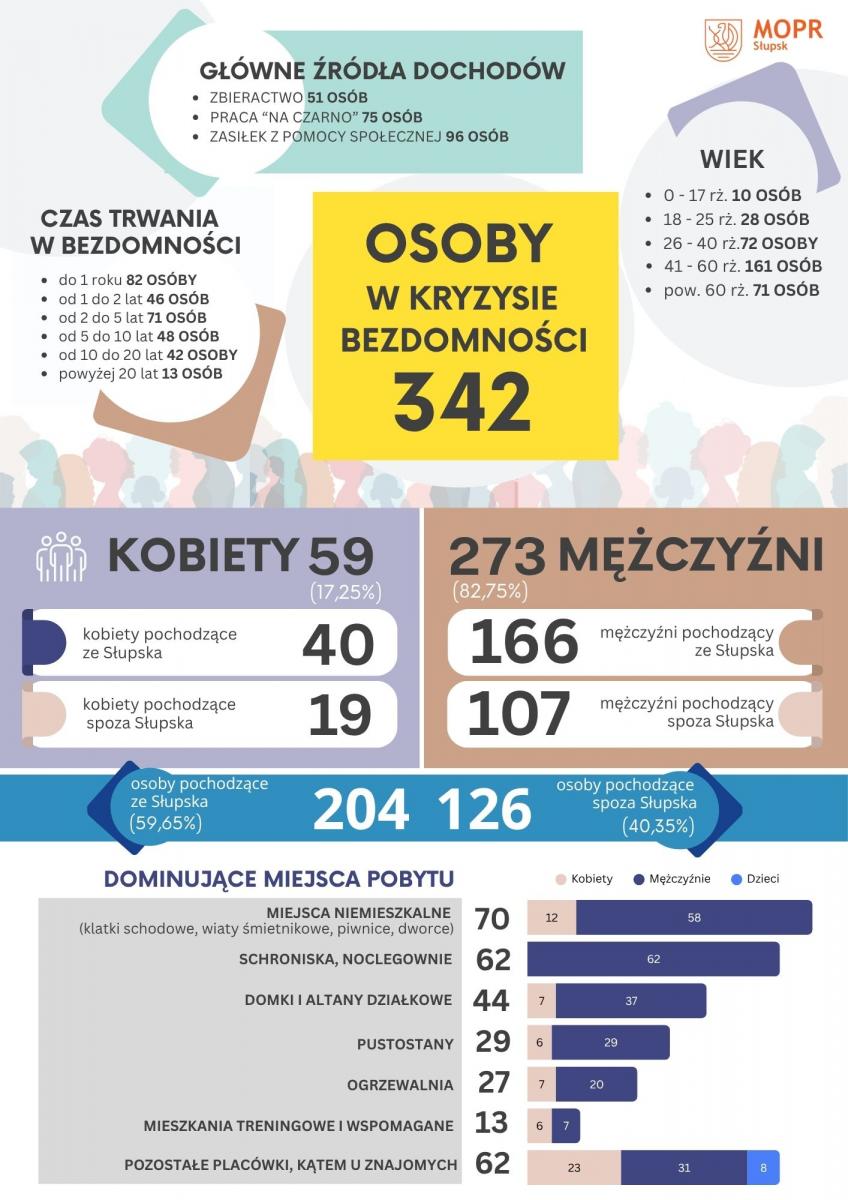 schemat - wyniki liczenia bezdomnych na terenie Miasta Słupsk